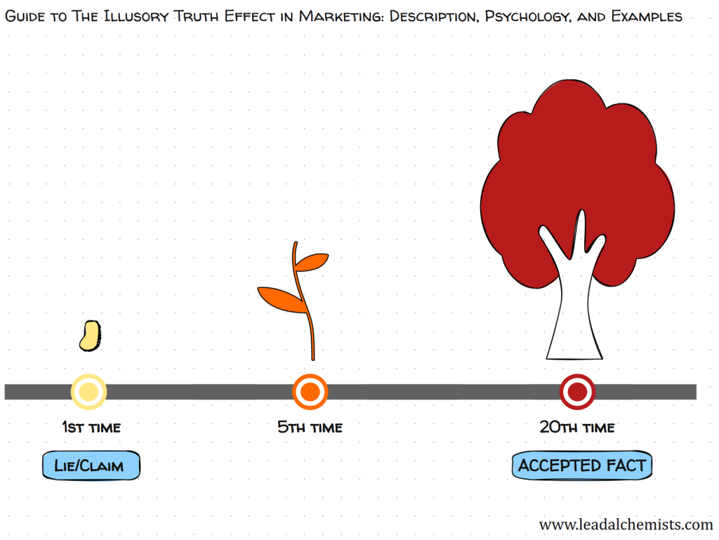 The Illusory Truth Effect in Marketing