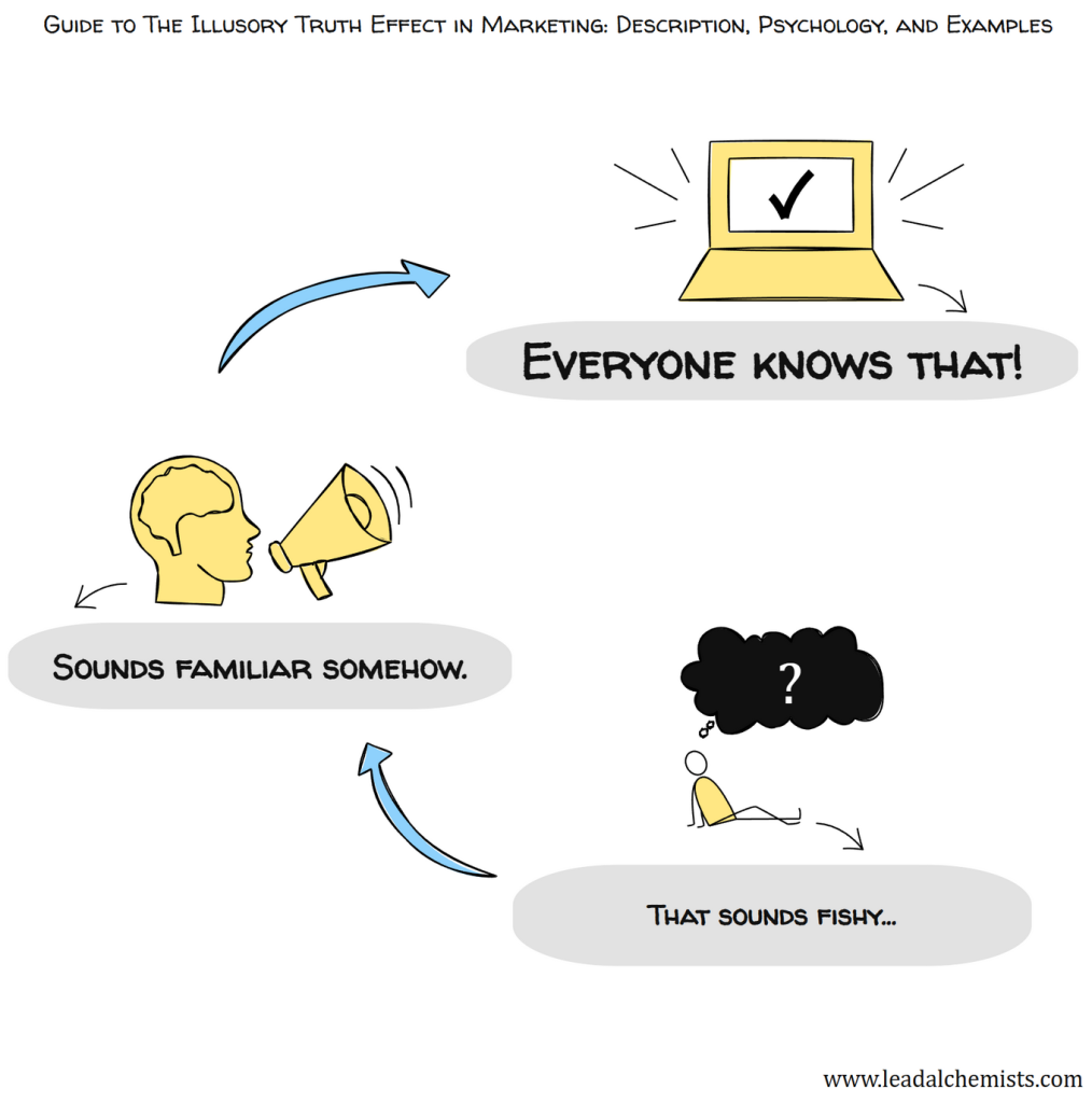 Illusory Truth Effect cycle showing repeated message exposure leading from skepticism through familiarity to acceptance.