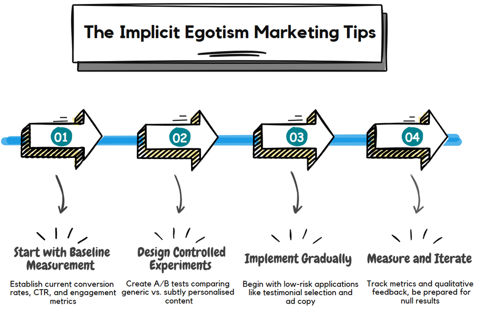 Implicit Egotism implementation process showing four steps: baseline measurement, design controlled experiments, implement gradually, and measure and iterate.