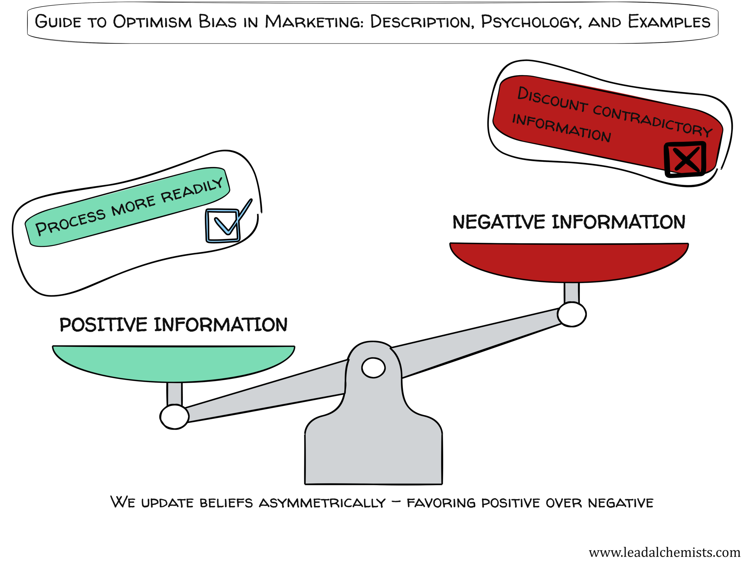 Optimism Bias scale showing positive information processed readily outweighing negative information that gets discounted.