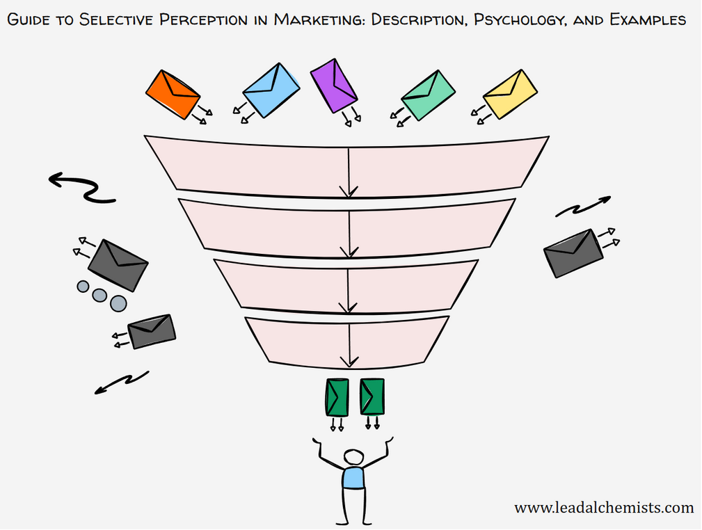 Selective Perception in marketing