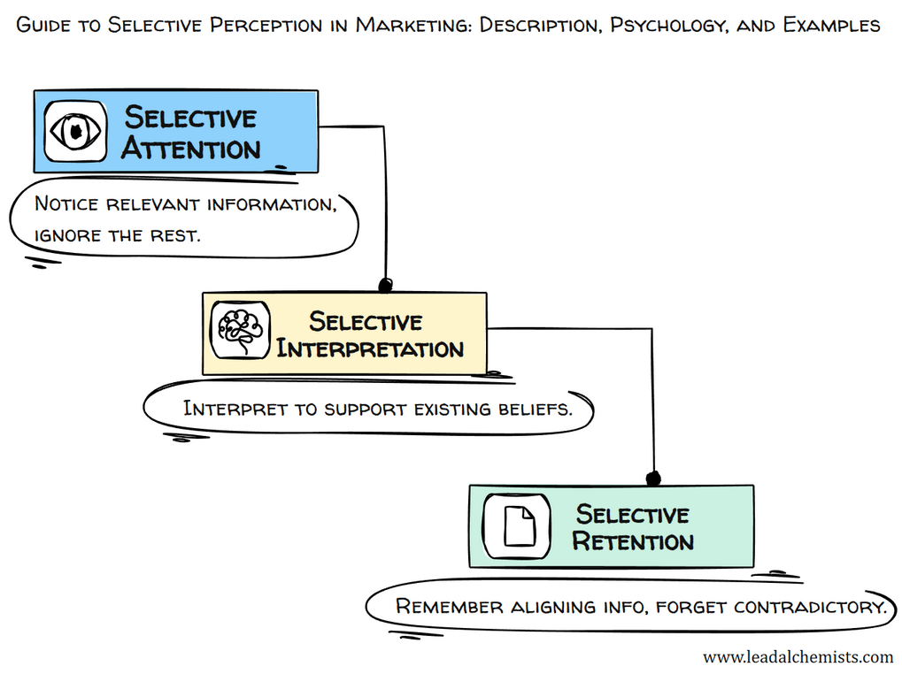 Selective Perception process showing three stages: selective attention, selective interpretation, and selective retention.