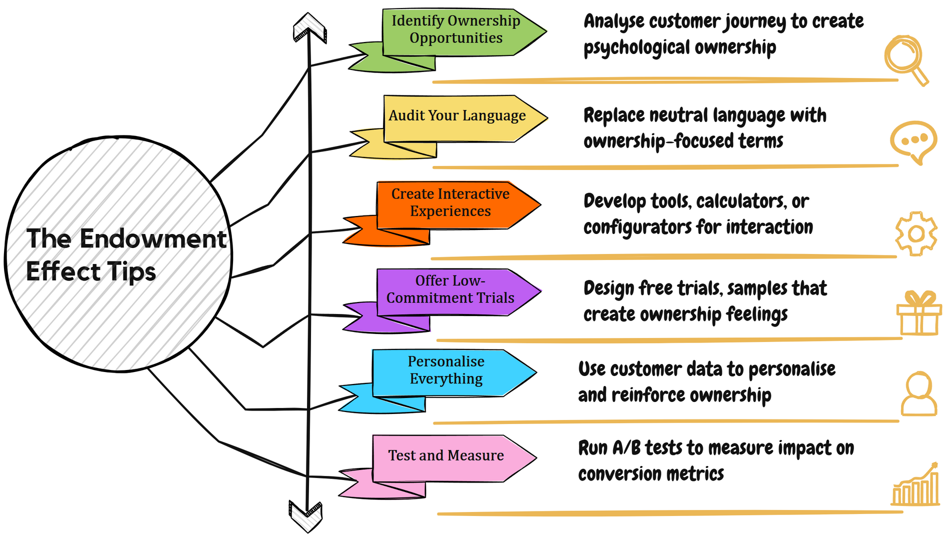 The Endowment Effect Tips