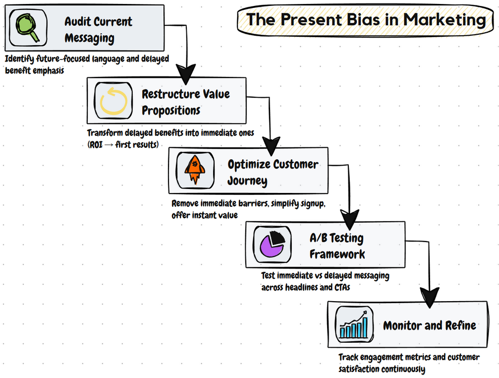 Present Bias implementation process showing five steps: audit messaging, restructure value propositions, optimize customer journey, A/B testing framework, and monitor and refine.