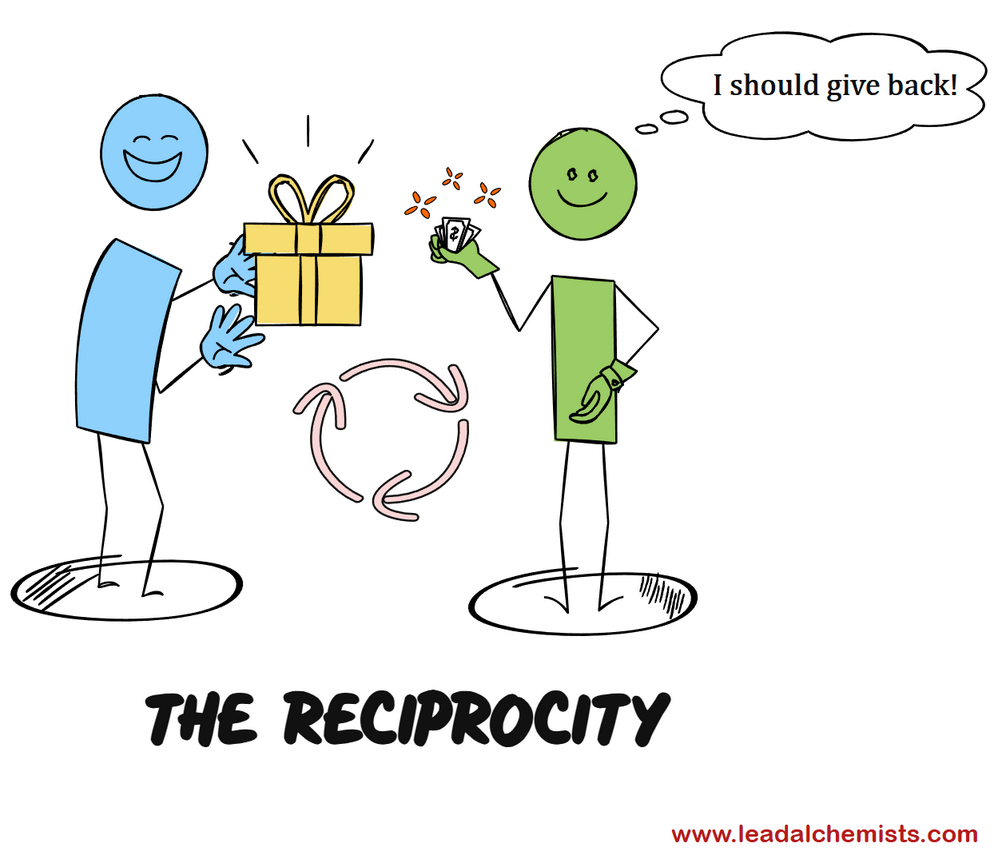 The Reciprocity in marketing
