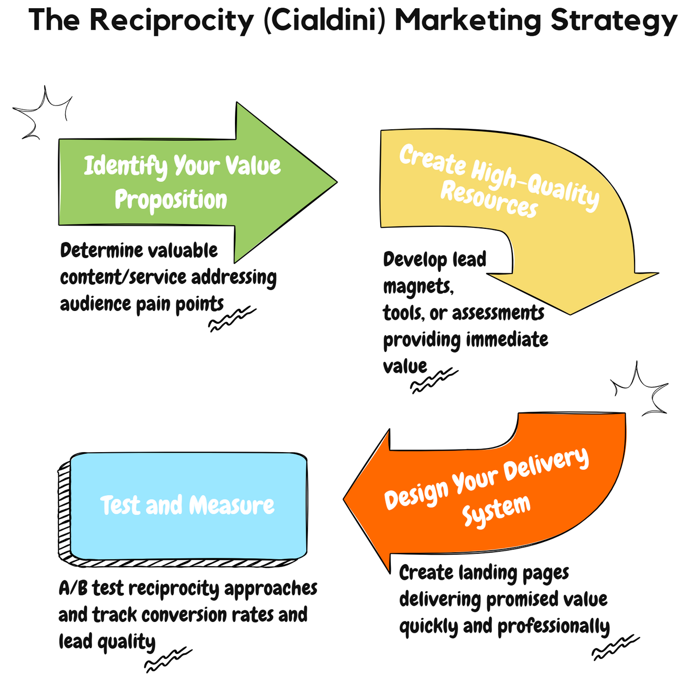 Reciprocity marketing strategy showing four-step cycle: identify value proposition, create high-quality resources, design delivery system, and test and measure.