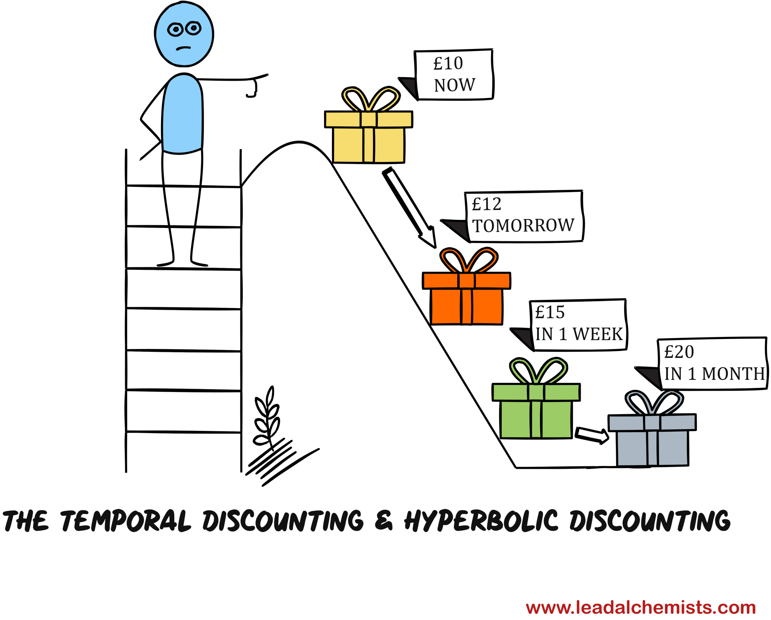 The Temporal Discounting & Hyperbolic Discounting in Marketing