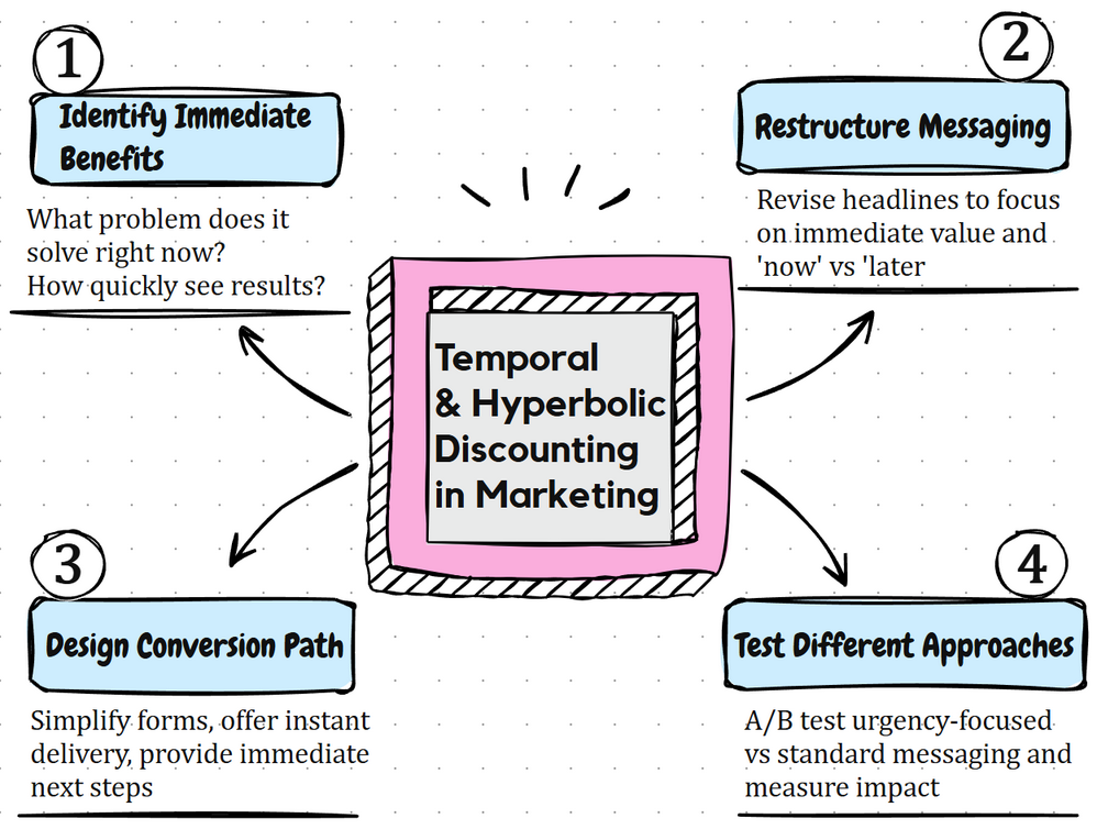 Temporal & Hyperbolic Discounting implementation process showing four steps: identify immediate benefits, restructure messaging, design conversion path, and test different approaches