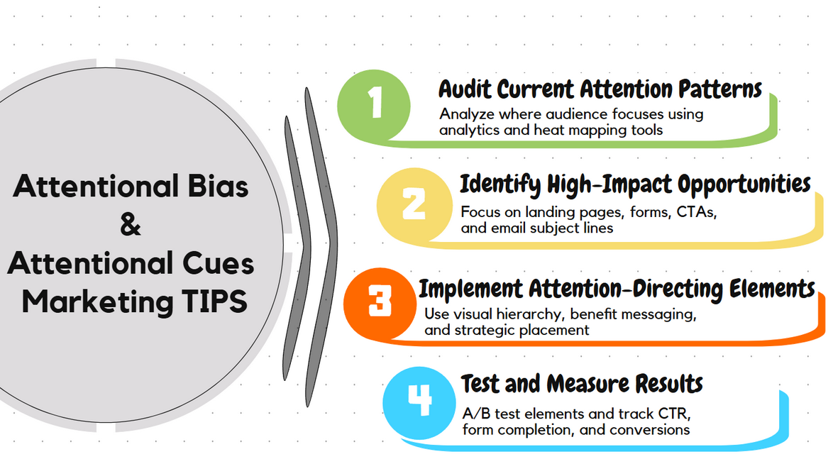 Attentional Bias implementation process showing four steps: audit current attention patterns, identify high-impact opportunities, implement attention-directing elements, and test and measure results.