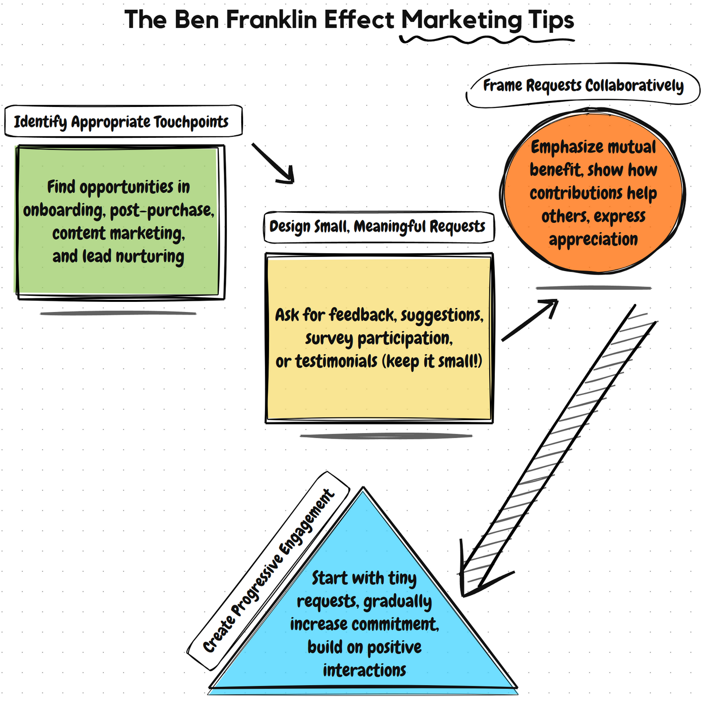 Ben Franklin Effect implementation process showing strategy flow: identify appropriate touchpoints, design small meaningful requests, frame requests collaboratively, and create progressive engagement.