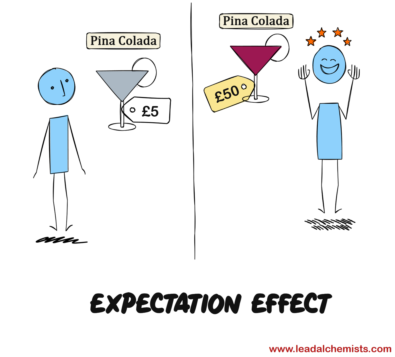 The Expectation Effect (Placebo & Branding) in marketing