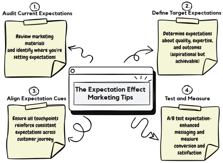 Quality Expectation Example Guide to The Expectation Effect (Placebo & Branding) in Marketing ...