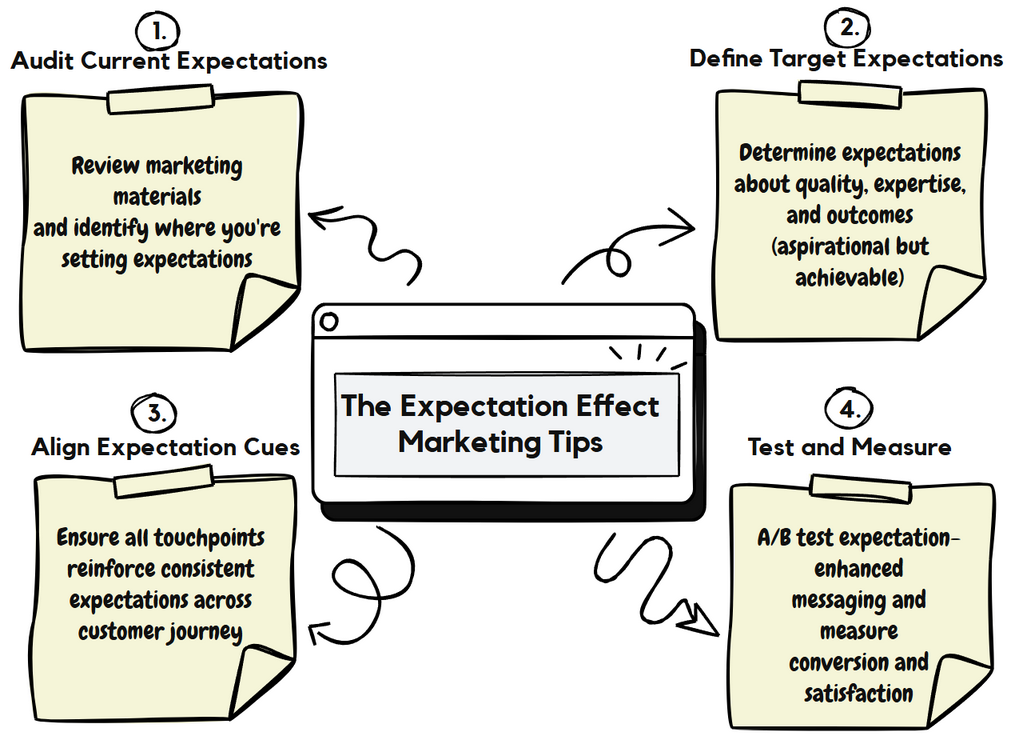 Expectation Effect implementation process showing four steps: audit current expectations, define target expectations, align expectation cues, and test and measure.
