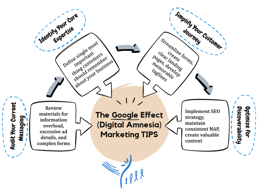 Google Effect implementation process showing four-step cycle: identify core expertise, simplify customer journey, optimize for discoverability, and audit current messaging.