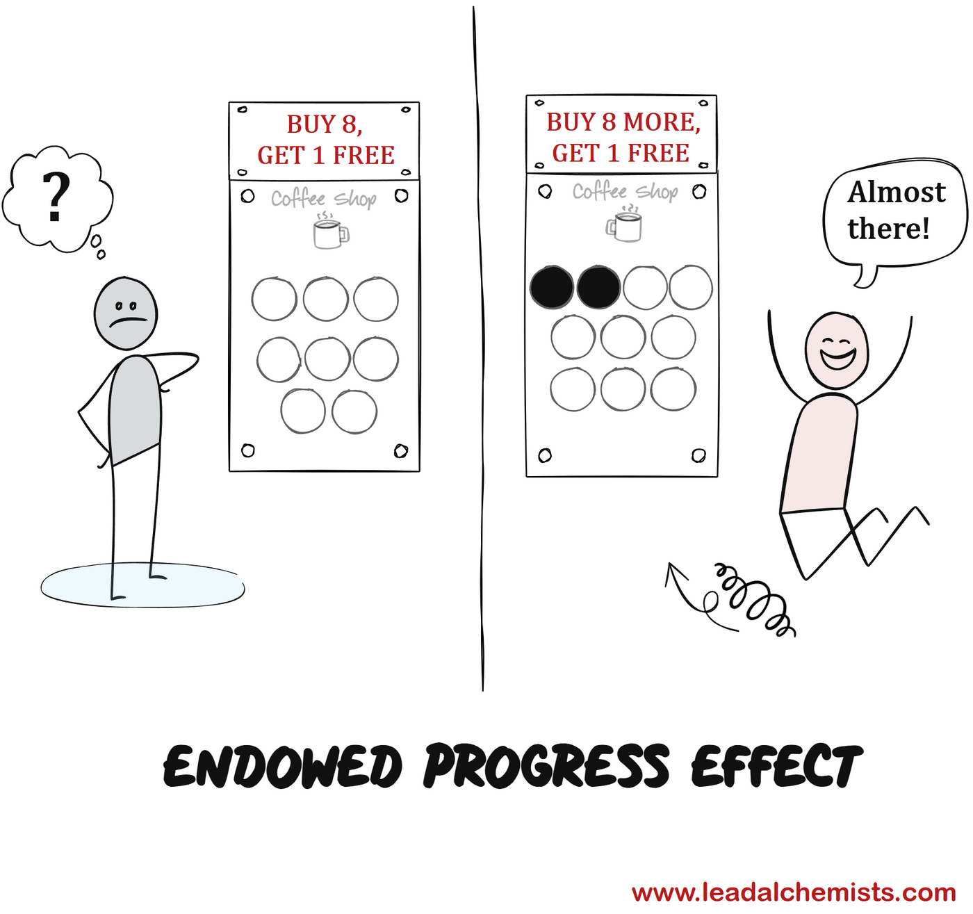 The Endowed Progress Effect in marketing