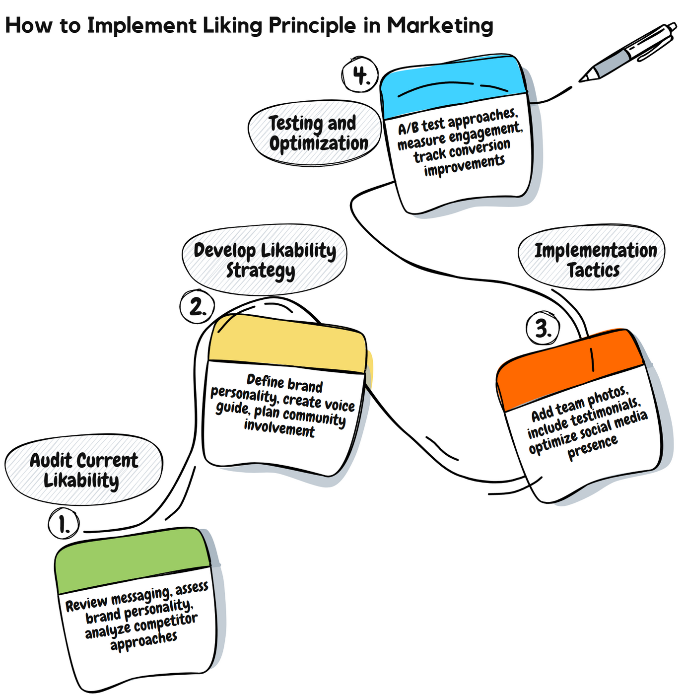 You can use the Liking Principle to build stronger customer relationships and increase conversions by strategically developing brand personality, humanizing your presence, and creating genuine connections with your audience, especially when supported by other psychological biases on the same page.