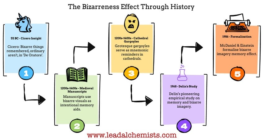 The Bizarreness Effect in marketing and memory - timeline from earliest mention through to modern understanding.