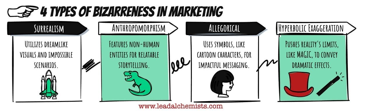 The 4 Types of Bizarreness for Advertising